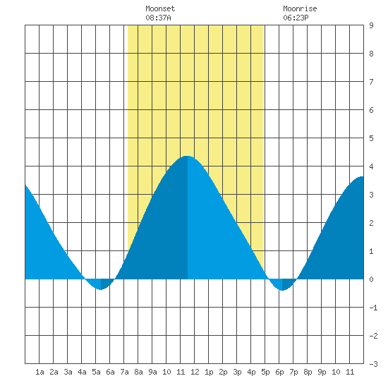Newport Landing tide chart for Sunday, January 4, 2026