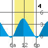 Newport Landing tide chart for Sunday, January 4, 2026
