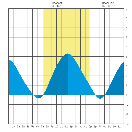 Newport Landing tide chart for Monday, January 5, 2026