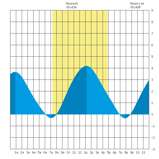 Newport Landing tide chart for Tuesday, January 6, 2026