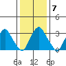 Newport Landing tide chart for Wednesday, January 7, 2026
