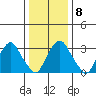 Newport Landing tide chart for Thursday, January 8, 2026