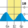 Newport Landing tide chart for Tuesday, February 10, 2026