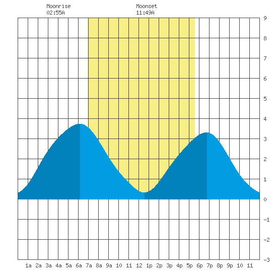 Newport Landing tide chart for Wednesday, February 11, 2026