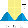 Newport Landing tide chart for Wednesday, February 11, 2026
