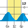 Newport Landing tide chart for Thursday, February 12, 2026