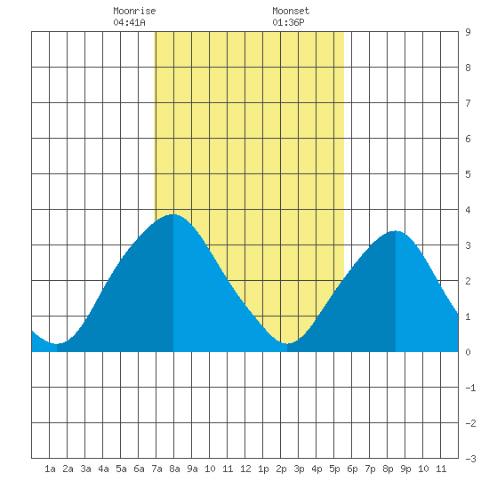 Newport Landing tide chart for Friday, February 13, 2026