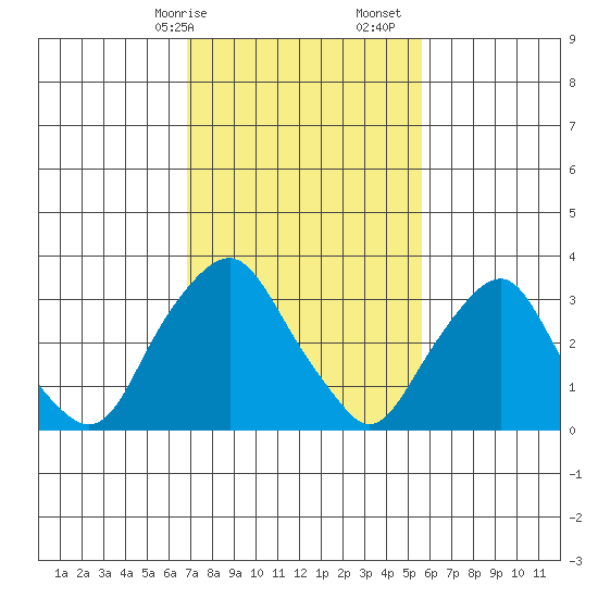 Newport Landing tide chart for Saturday, February 14, 2026