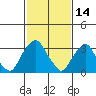 Newport Landing tide chart for Saturday, February 14, 2026
