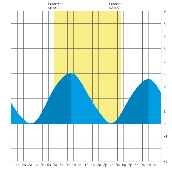 Newport Landing tide chart for Sunday, February 15, 2026