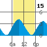 Newport Landing tide chart for Sunday, February 15, 2026