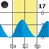 Newport Landing tide chart for Tuesday, February 17, 2026
