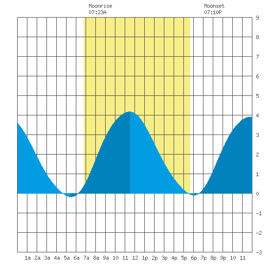 Newport Landing tide chart for Wednesday, February 18, 2026