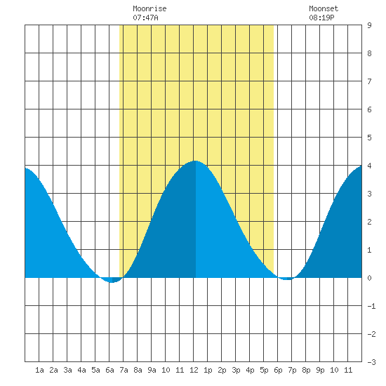 Newport Landing tide chart for Thursday, February 19, 2026
