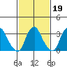 Newport Landing tide chart for Thursday, February 19, 2026