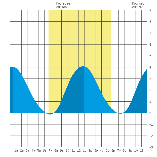 Newport Landing tide chart for Friday, February 20, 2026