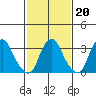 Newport Landing tide chart for Friday, February 20, 2026