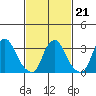 Newport Landing tide chart for Saturday, February 21, 2026
