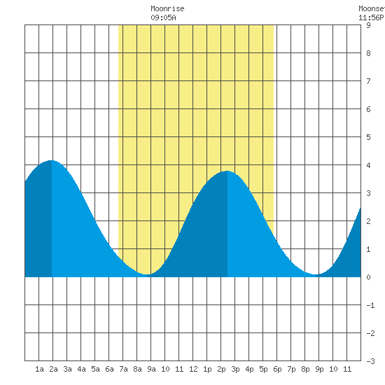 Newport Landing tide chart for Sunday, February 22, 2026