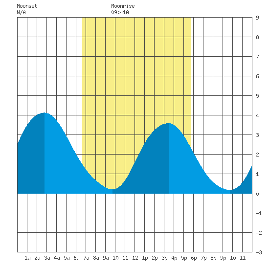 Newport Landing tide chart for Monday, February 23, 2026