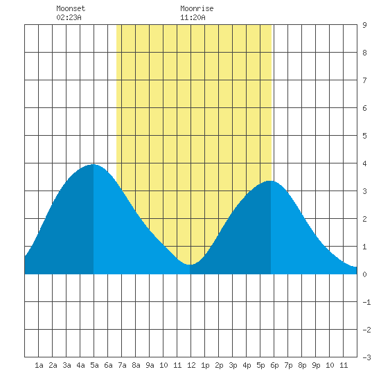 Newport Landing tide chart for Wednesday, February 25, 2026