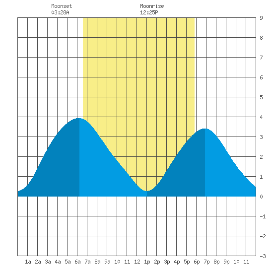 Newport Landing tide chart for Thursday, February 26, 2026