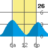 Newport Landing tide chart for Thursday, February 26, 2026