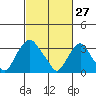 Newport Landing tide chart for Friday, February 27, 2026