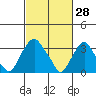 Newport Landing tide chart for Saturday, February 28, 2026