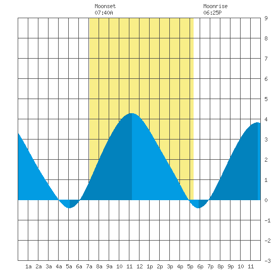 Newport Landing tide chart for Monday, February 2, 2026