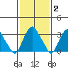 Newport Landing tide chart for Monday, February 2, 2026