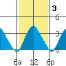 Newport Landing tide chart for Tuesday, February 3, 2026