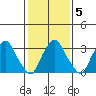 Newport Landing tide chart for Thursday, February 5, 2026