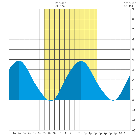 Newport Landing tide chart for Friday, February 6, 2026