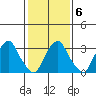 Newport Landing tide chart for Friday, February 6, 2026