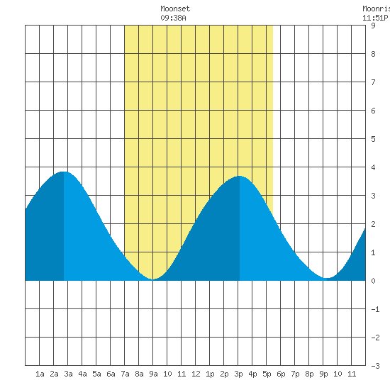 Newport Landing tide chart for Saturday, February 7, 2026