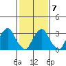 Newport Landing tide chart for Saturday, February 7, 2026