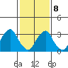 Newport Landing tide chart for Sunday, February 8, 2026