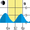 Newport Landing tide chart for Monday, February 9, 2026