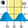 Newport Landing tide chart for Wednesday, March 11, 2026