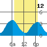 Newport Landing tide chart for Thursday, March 12, 2026