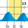 Newport Landing tide chart for Friday, March 13, 2026