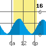 Newport Landing tide chart for Monday, March 16, 2026