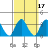 Newport Landing tide chart for Tuesday, March 17, 2026