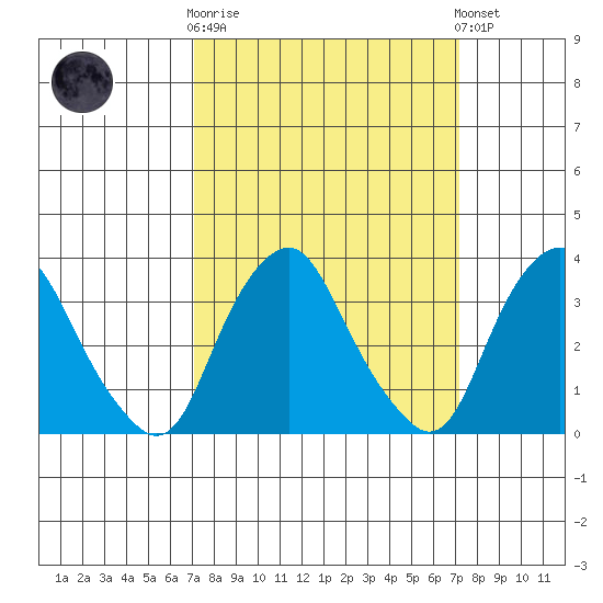 Newport Landing tide chart for Wednesday, March 18, 2026