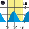 Newport Landing tide chart for Wednesday, March 18, 2026