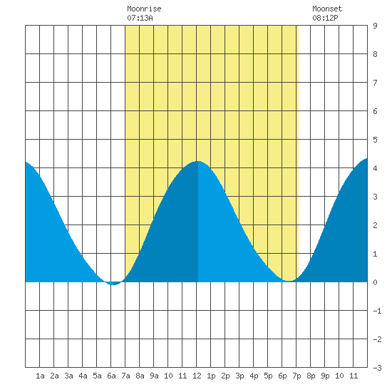 Newport Landing tide chart for Thursday, March 19, 2026