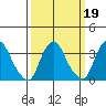 Newport Landing tide chart for Thursday, March 19, 2026