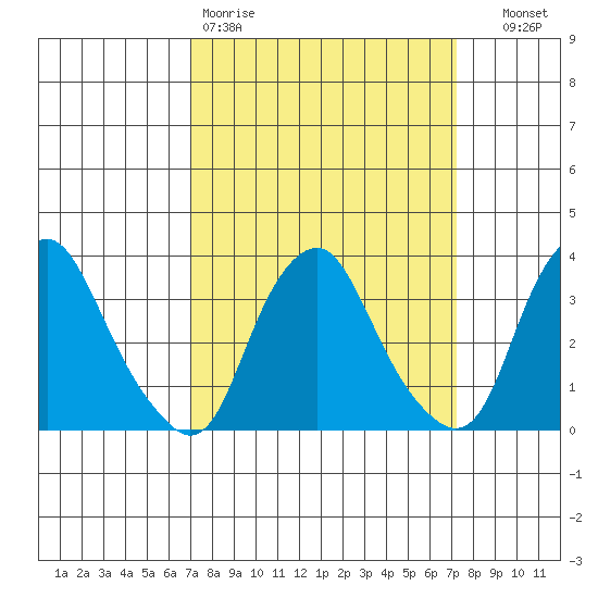 Newport Landing tide chart for Friday, March 20, 2026