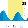 Newport Landing tide chart for Monday, March 23, 2026